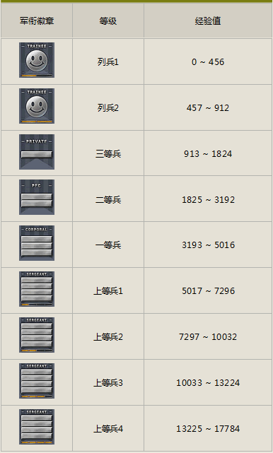 穿越火线军衔经验表