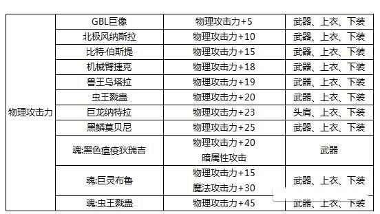 dnf魔法攻击力宝珠,dnf所有加攻速的宝珠